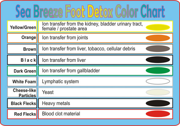 Foot Detox Color Chart