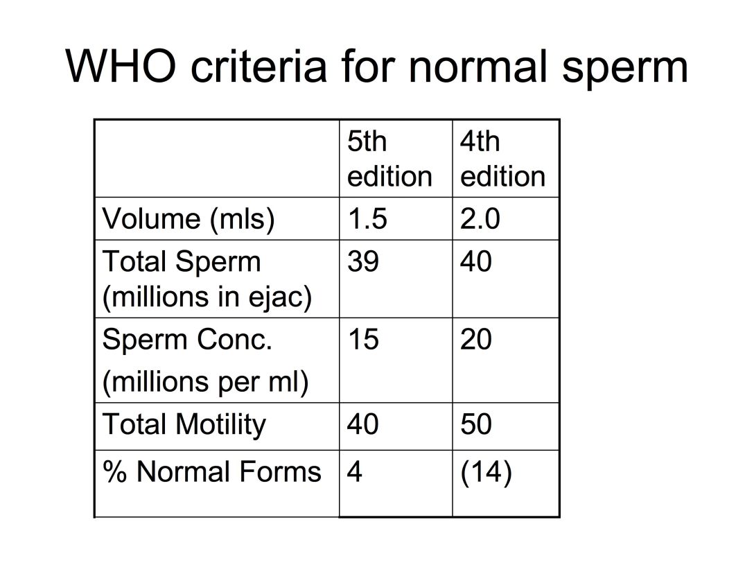 WHO-criteria-5-vs-4